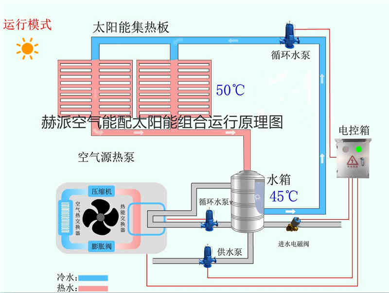 工廠宿舍用太陽能和空氣能熱水器哪個好